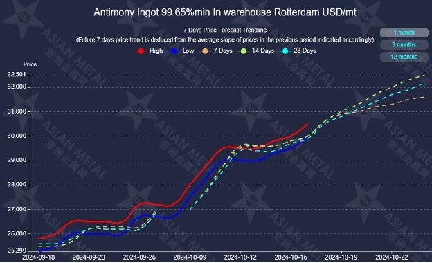 2024-10-28-Antimon Chart.jpg