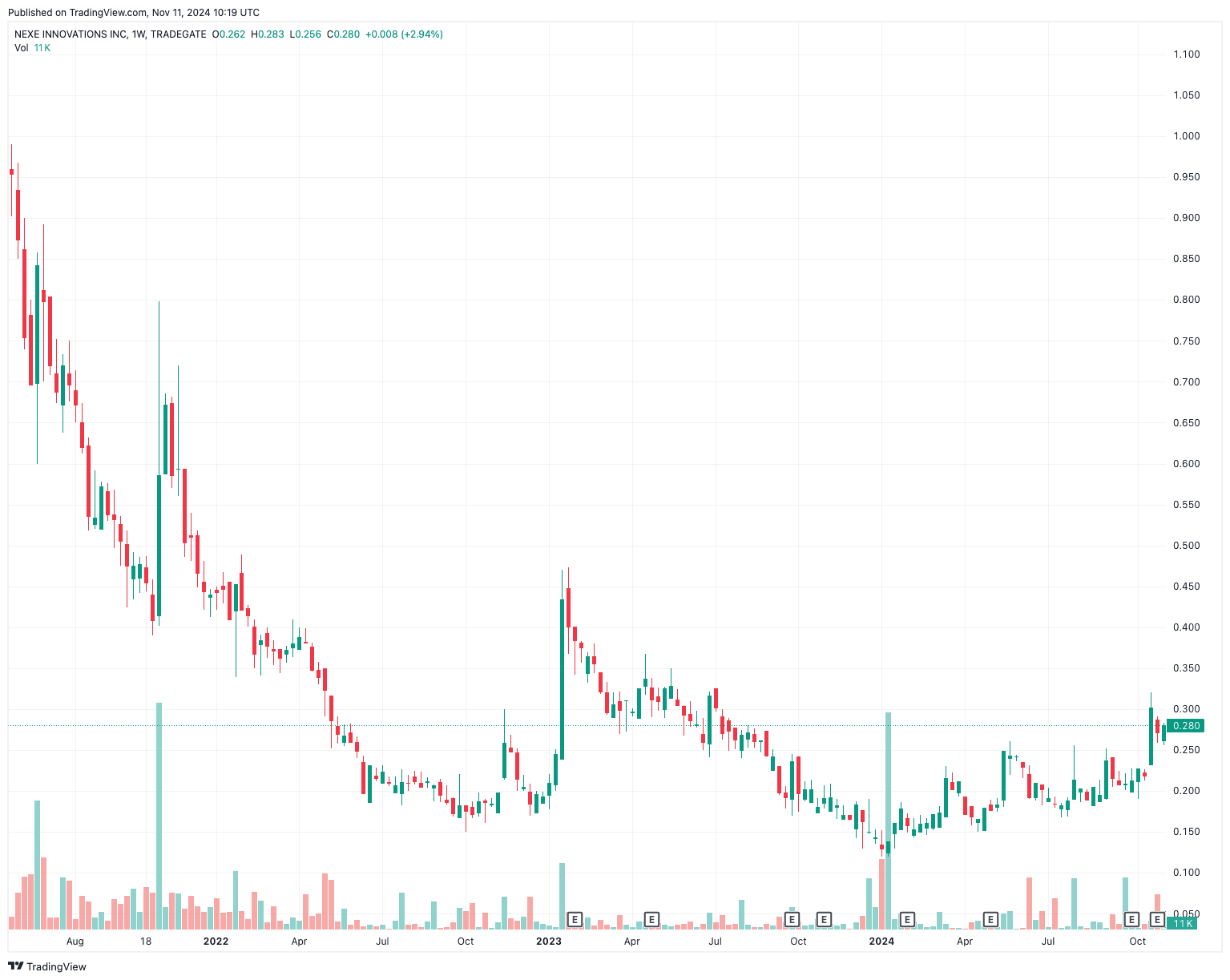 2024-11-11-Nexe Chart 5y.png