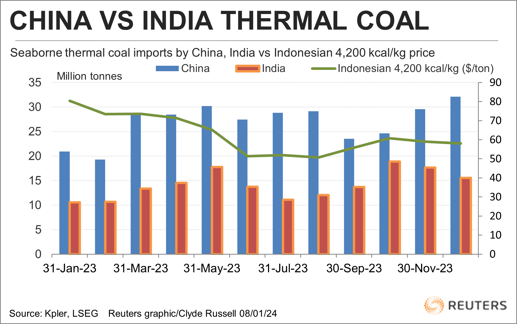 Coal China India Dec 23.png