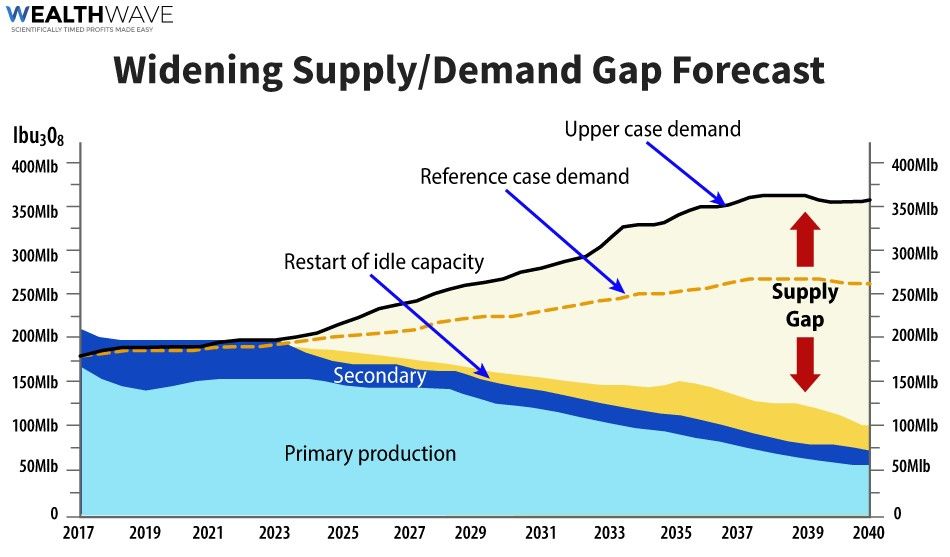 Fission-Demand-Supply-Bild -Source World Nuclear Association - Deep Yellow.jpg