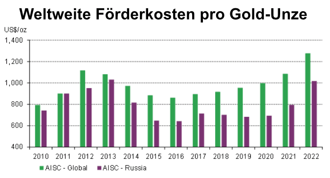 Gold Production Cost 2010-2022.png