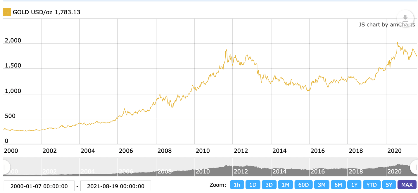Image 3 Gold Chart.png