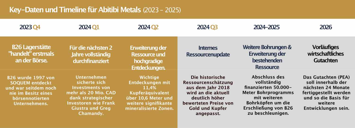 Keydaten und Timeline AMQ.jpg