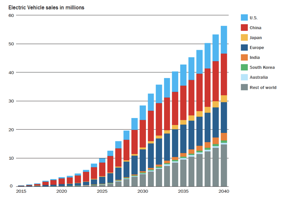 Lithium Chile - 2 - Lithium - EV Sales.png