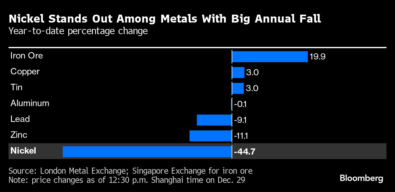 Nickel-stands-out-among-metals-with-big-annual-fall.jpeg