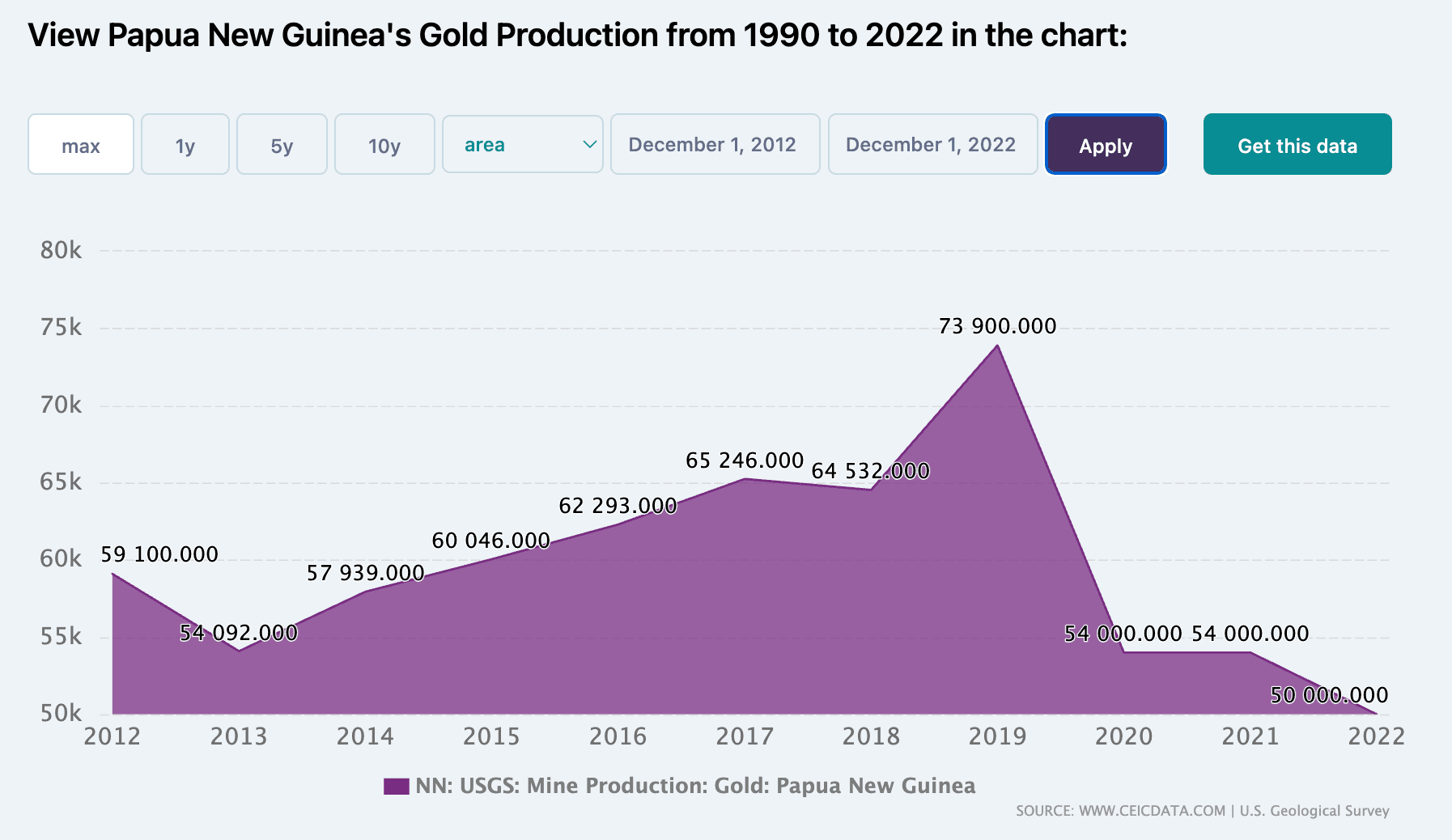 PNG Gold Production 2012-2022.png
